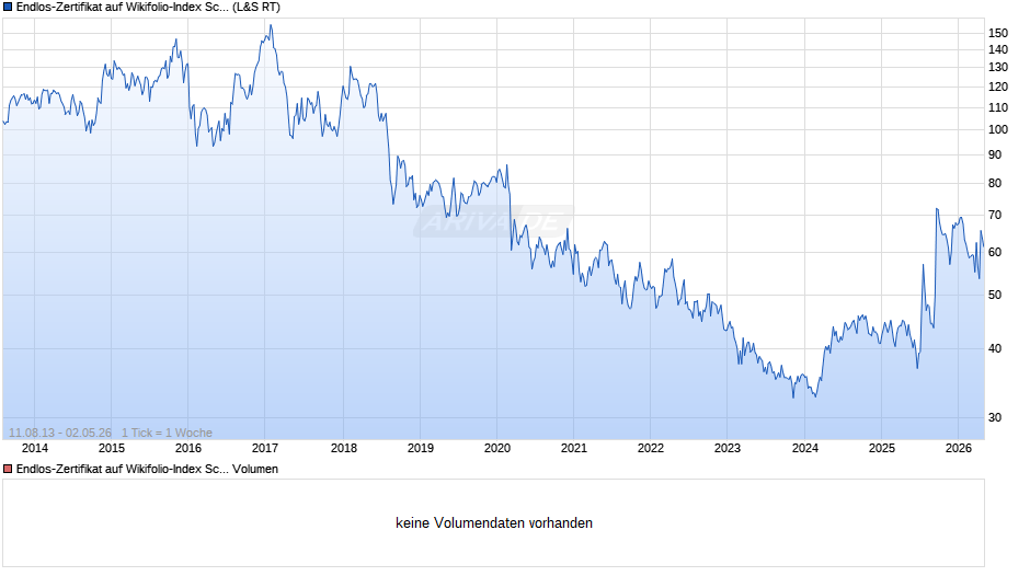 Endlos-Zertifikat auf Wikifolio-Index Schatten [Lang & Schwarz] Chart