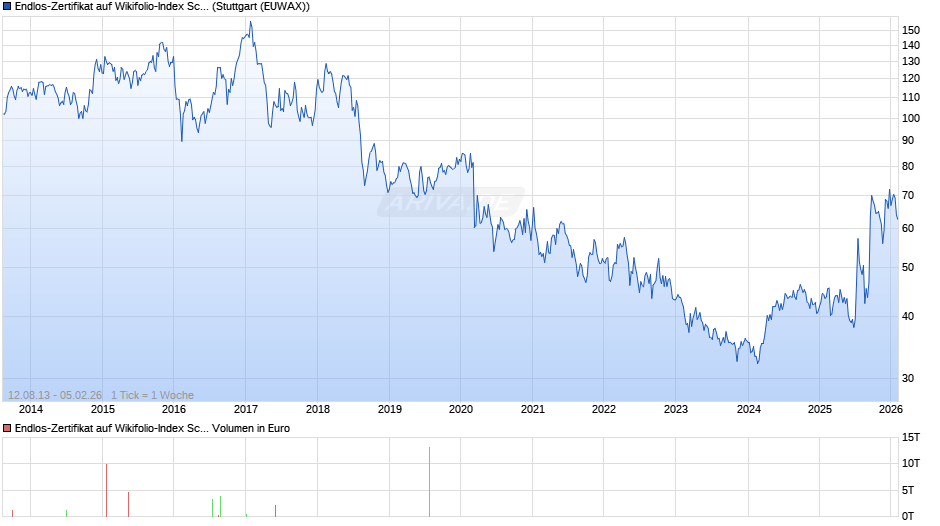 Endlos-Zertifikat auf Wikifolio-Index Schatten [Lang & Schwarz] Chart