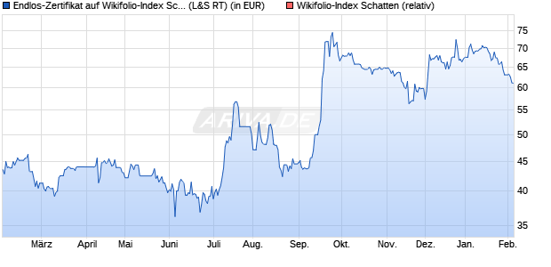 Endlos-Zertifikat auf Wikifolio-Index Schatten [Lang & . (WKN: LS9AVG) Chart