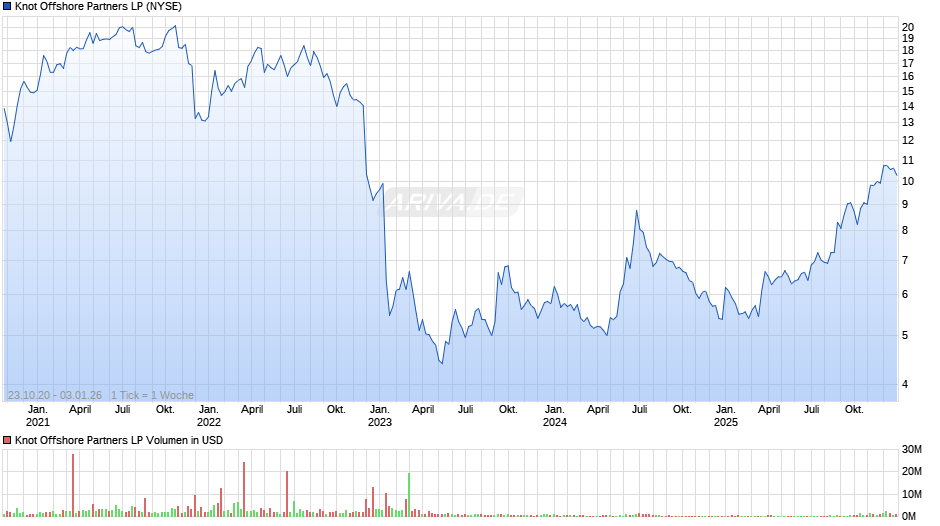 Knot Offshore Partners LP Chart