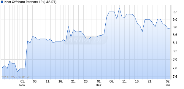 Knot Offshore Partners LP Aktie Chart