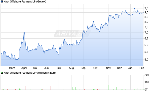 Knot Offshore Partners LP Aktie Chart