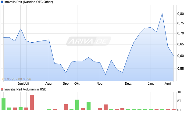 Inovalis Reit Aktie Chart