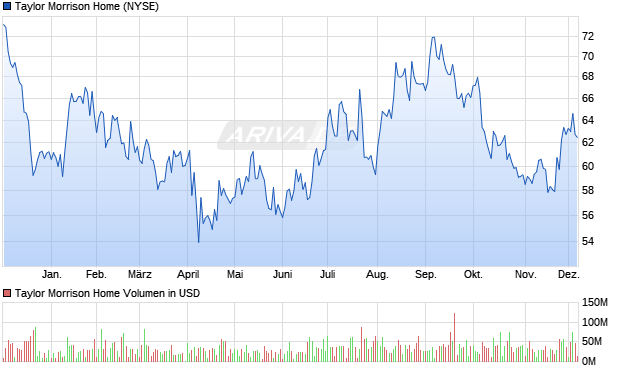 Taylor Morrison Home Aktie Chart