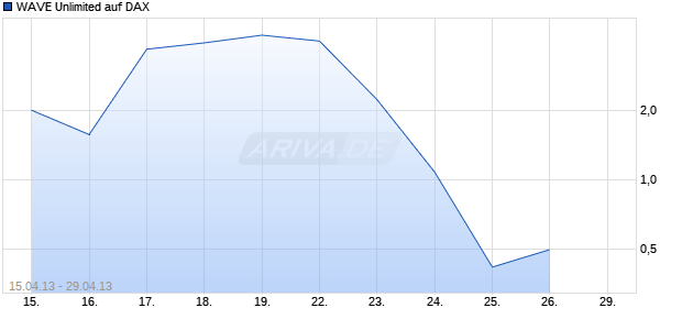 WAVE Unlimited auf DAX [Deutsche Bank AG] Chart