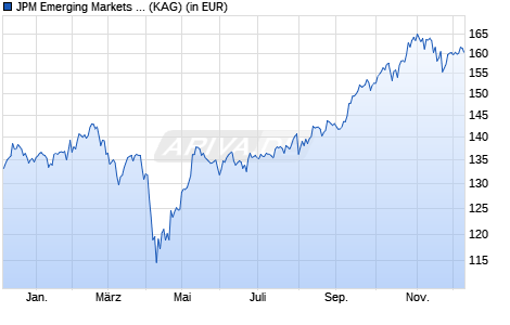 Performance des JPM Emerging Markets Equity C (acc) - EUR (WKN A1J36S, ISIN LU0822042536)