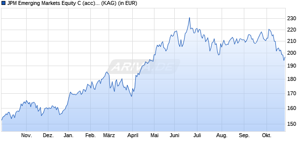 Performance des JPM Emerging Markets Equity C (acc) - EUR (WKN A1J36S, ISIN LU0822042536)