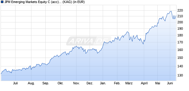 Performance des JPM Emerging Markets Equity C (acc) - EUR (WKN A1J36S, ISIN LU0822042536)