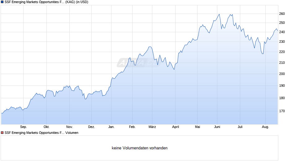 SSF Emerging Markets Opportunities FoF P Chart