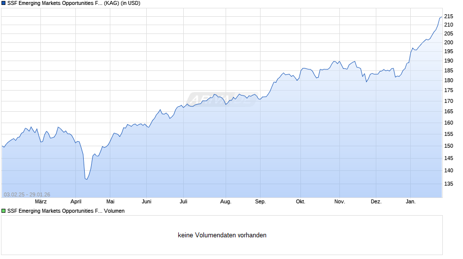 SSF Emerging Markets Opportunities FoF P Chart