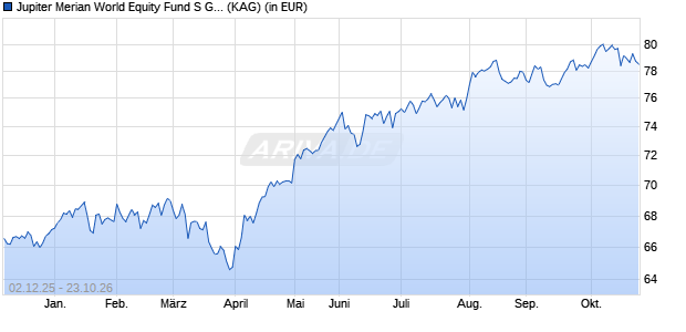 Performance des Jupiter Merian World Equity Fund S GBP Acc (WKN A1T7T5, ISIN IE00B52WWT17)