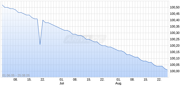 LDSBK S-H KSV R.976 Chart