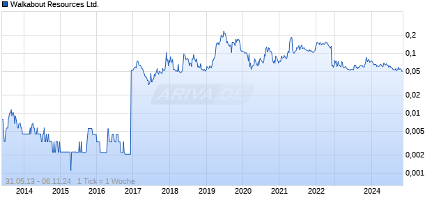 Walkabout Resources Ltd. Chart