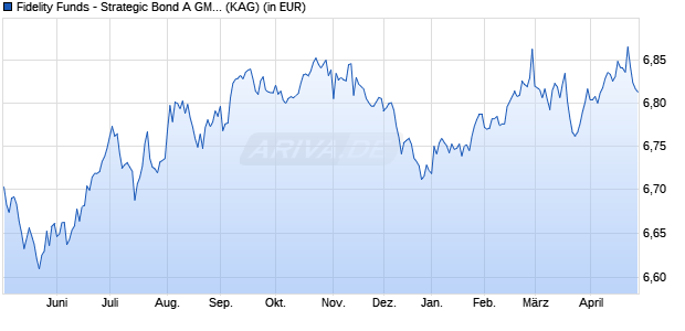 Performance des Fidelity Funds - Strategic Bond A GMDist (EUR) H (WKN A1J92K, ISIN LU0859966730)