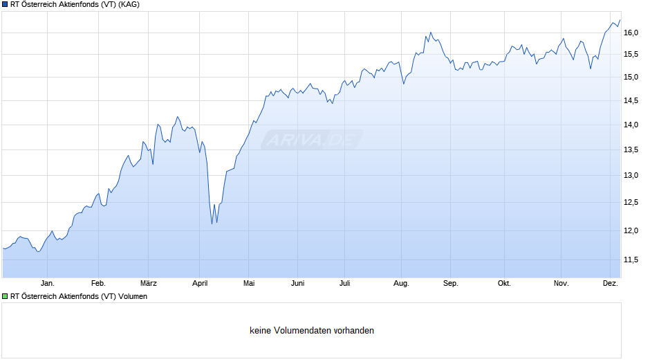 RT Österreich Aktienfonds (VT) Chart