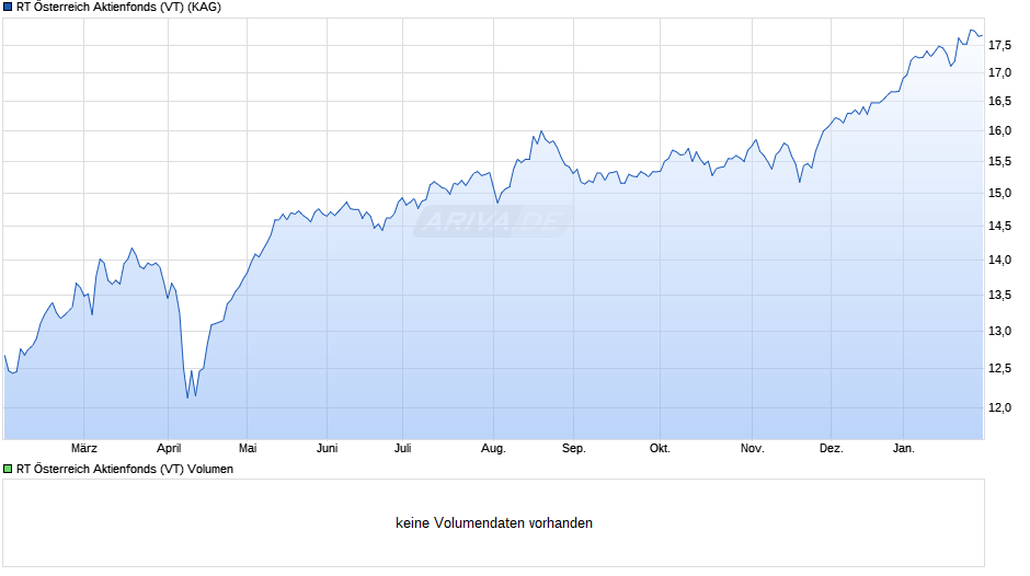 RT Österreich Aktienfonds (VT) Chart