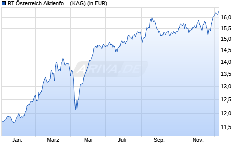 Performance des RT Österreich Aktienfonds (VT) (WKN A1T6H5, ISIN AT0000A100X2)