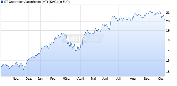 Performance des RT &Ouml;sterreich Aktienfonds (VT) (WKN A1T6H5, ISIN AT0000A100X2)