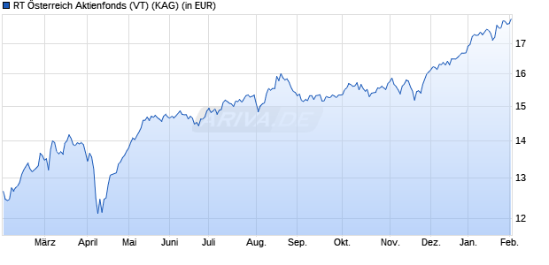 Performance des RT &Ouml;sterreich Aktienfonds (VT) (WKN A1T6H5, ISIN AT0000A100X2)