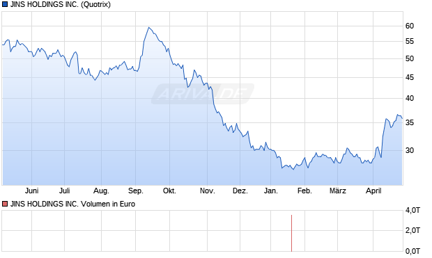 JINS HOLDINGS Aktie Chart
