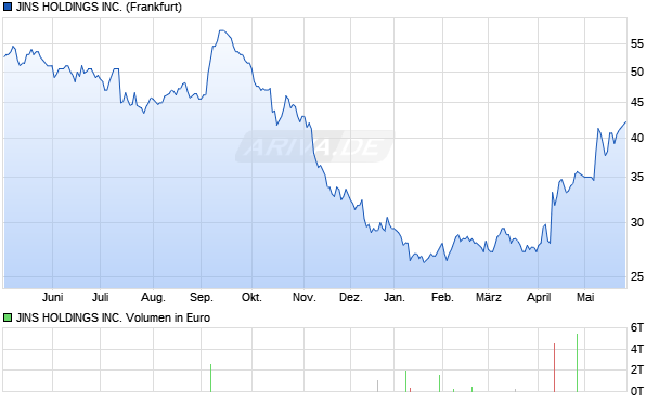 JINS HOLDINGS Aktie Chart