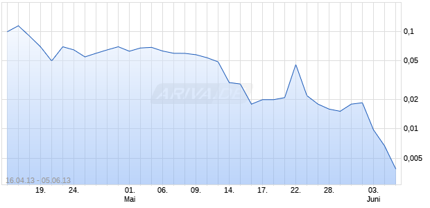 CENTRAL EURO DIS Chart