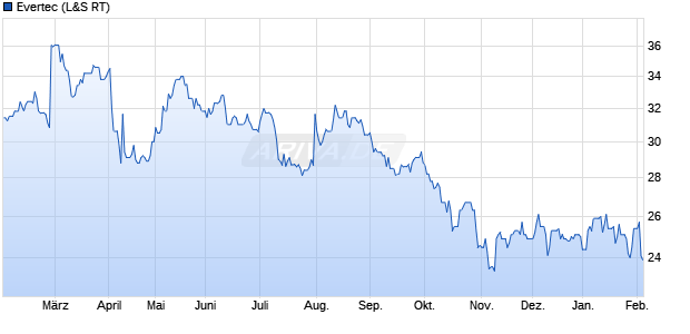 Evertec Aktie Chart