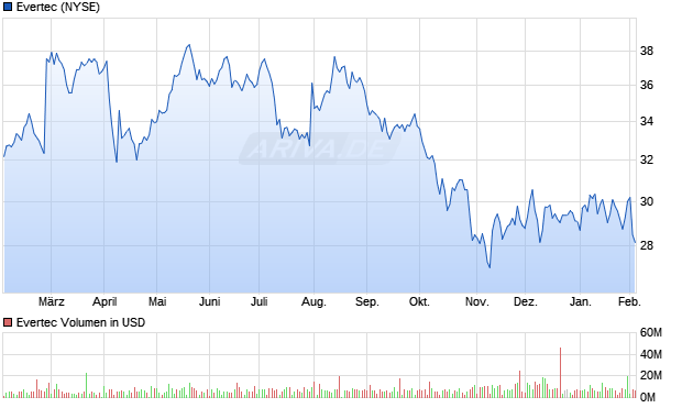 Evertec Aktie Chart