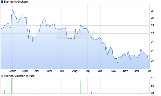 Evertec Aktie Chart