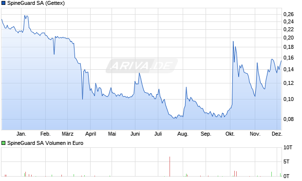 SpineGuard Aktie Chart