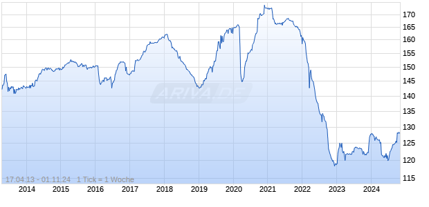 HSBC CAP.FDG 00/UND. FLR2 Chart