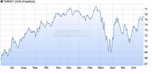 TURKEY 13/43 (WKN A1HJLG, ISIN US900123CB40) Chart