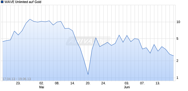 WAVE Unlimited auf Gold [Deutsche Bank AG] Chart