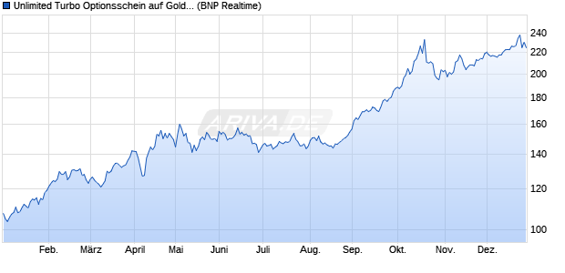 Unlimited Turbo Optionsschein auf Gold [BNP Pariba. (WKN: BP8MFX) Chart