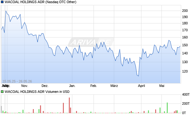 WACOAL HOLDINGS Aktie (ADR) Chart