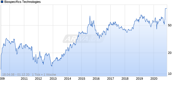 Biospecifics Technologies Chart
