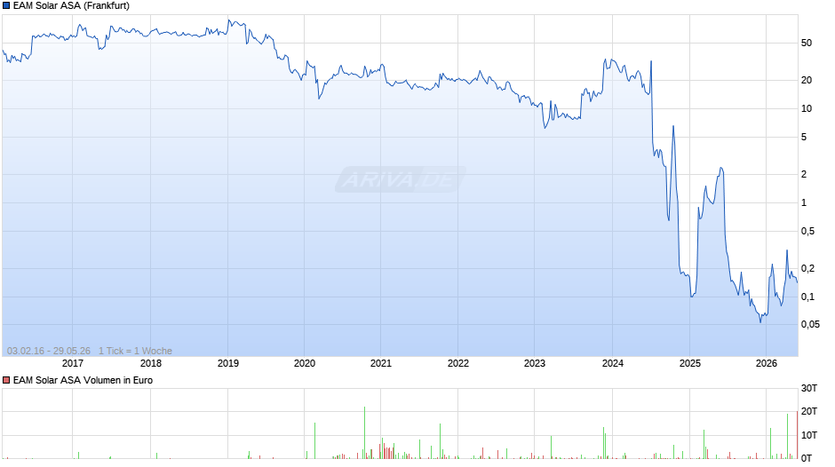 EAM Solar Chart
