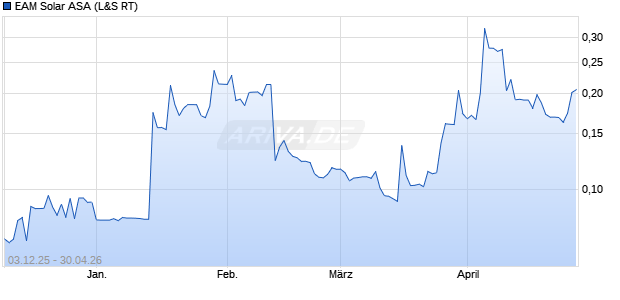 EAM Solar Aktie Chart
