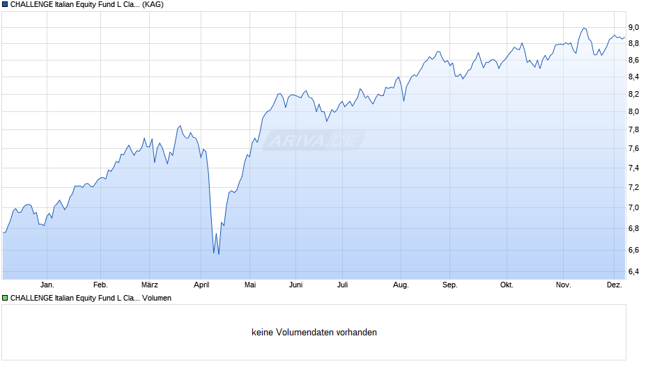 CHALLENGE Italian Equity Fund L Class A Chart