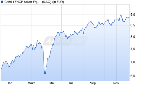Performance des CHALLENGE Italian Equity Fund L Class A (WKN 803156, ISIN IE0004905604)