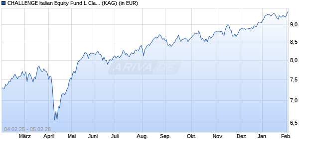 Performance des CHALLENGE Italian Equity Fund L Class A (WKN 803156, ISIN IE0004905604)