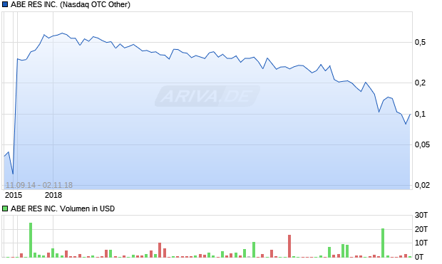 ABE RES INC. Aktie Chart