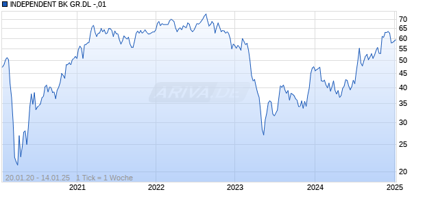 INDEPENDENT BK GR.DL -,01 Chart