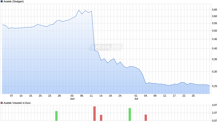 Asetek Chart