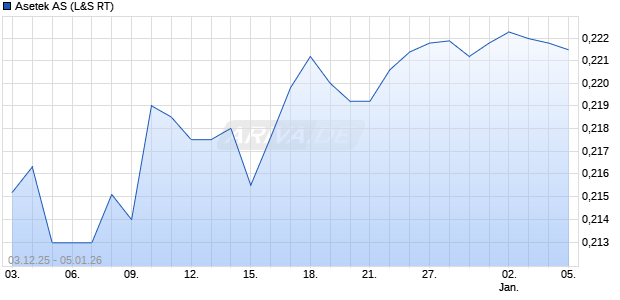 Asetek Aktie Chart