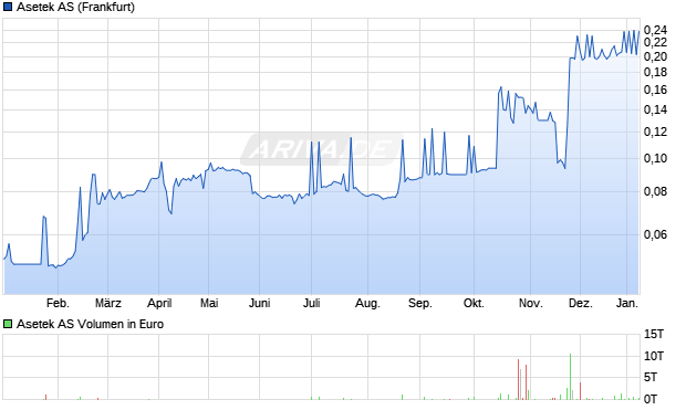 Asetek Aktie Chart
