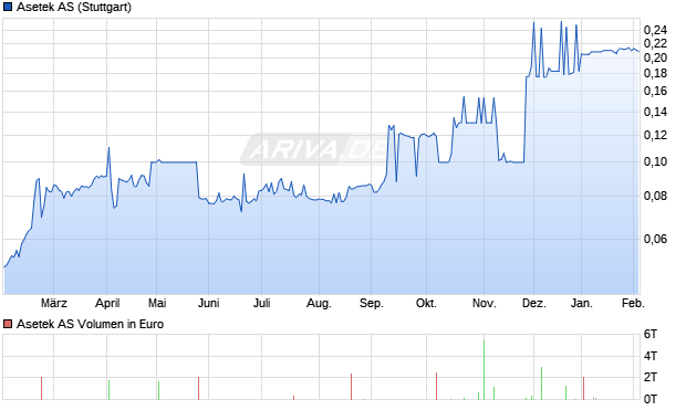 Asetek Aktie Chart