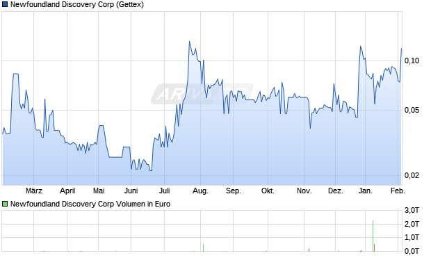 Newfoundland Discovery Aktie Chart