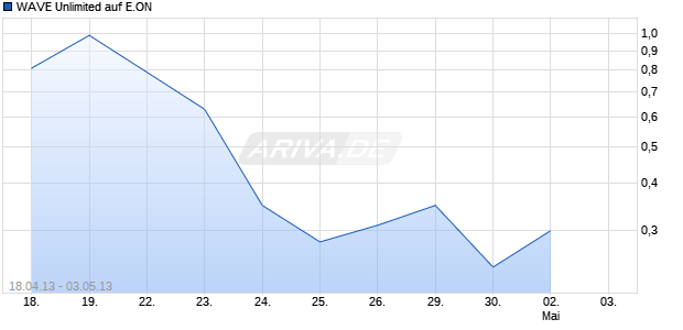 WAVE Unlimited auf E.ON [Deutsche Bank AG] Chart