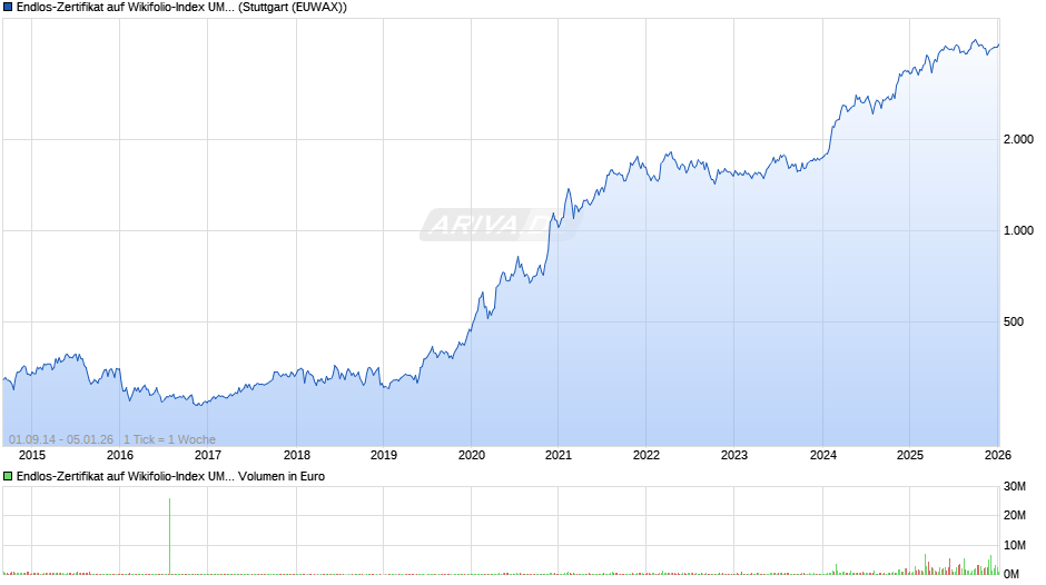 Endlos-Zertifikat auf Wikifolio-Index UMBRELLA [Lang & Schwarz] Chart